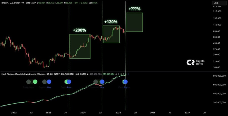 bullish-bitcoin-price-signal-reappears-is-a-200-rally-imminent-