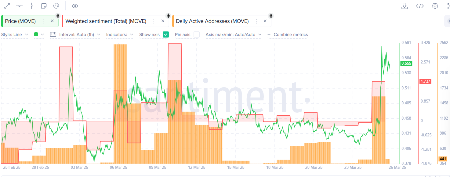 MOVE به دنبال ۶۵% افزایش به دلیل برنامه خرید مجدد ۳۲ میلیون دلاری برای تجمع نهنگها - ۱