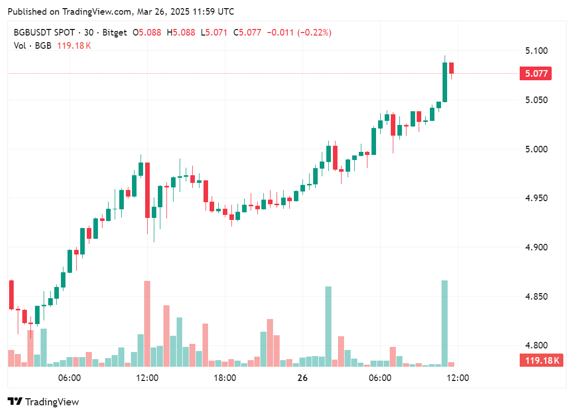 Bitget becomes the first crypto firm to sponsor a driver on Porsche Cup Brazil 2025 - 1
