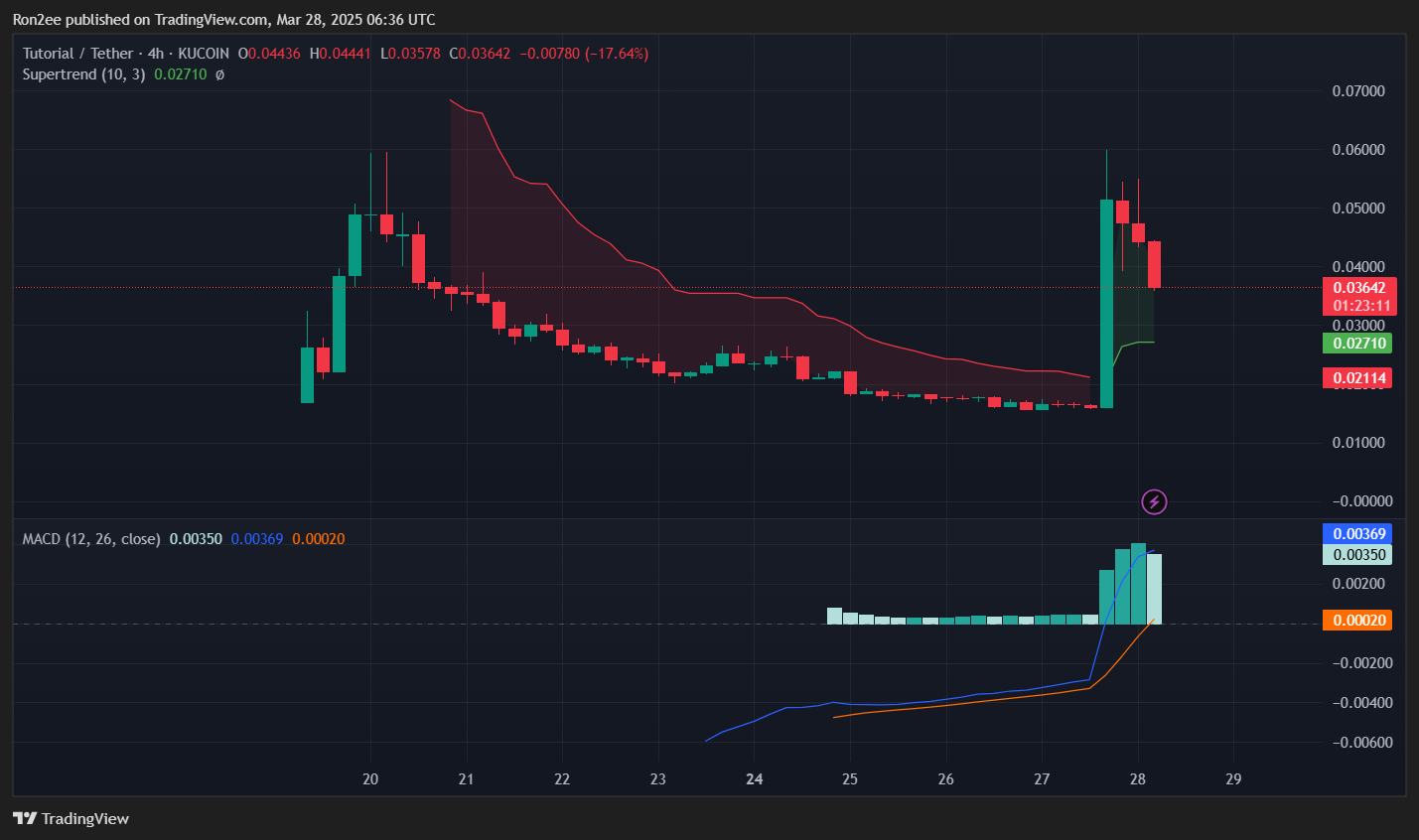 نمودار قیمت TUT، Supertrend و MACD — ۲۸ مارس
