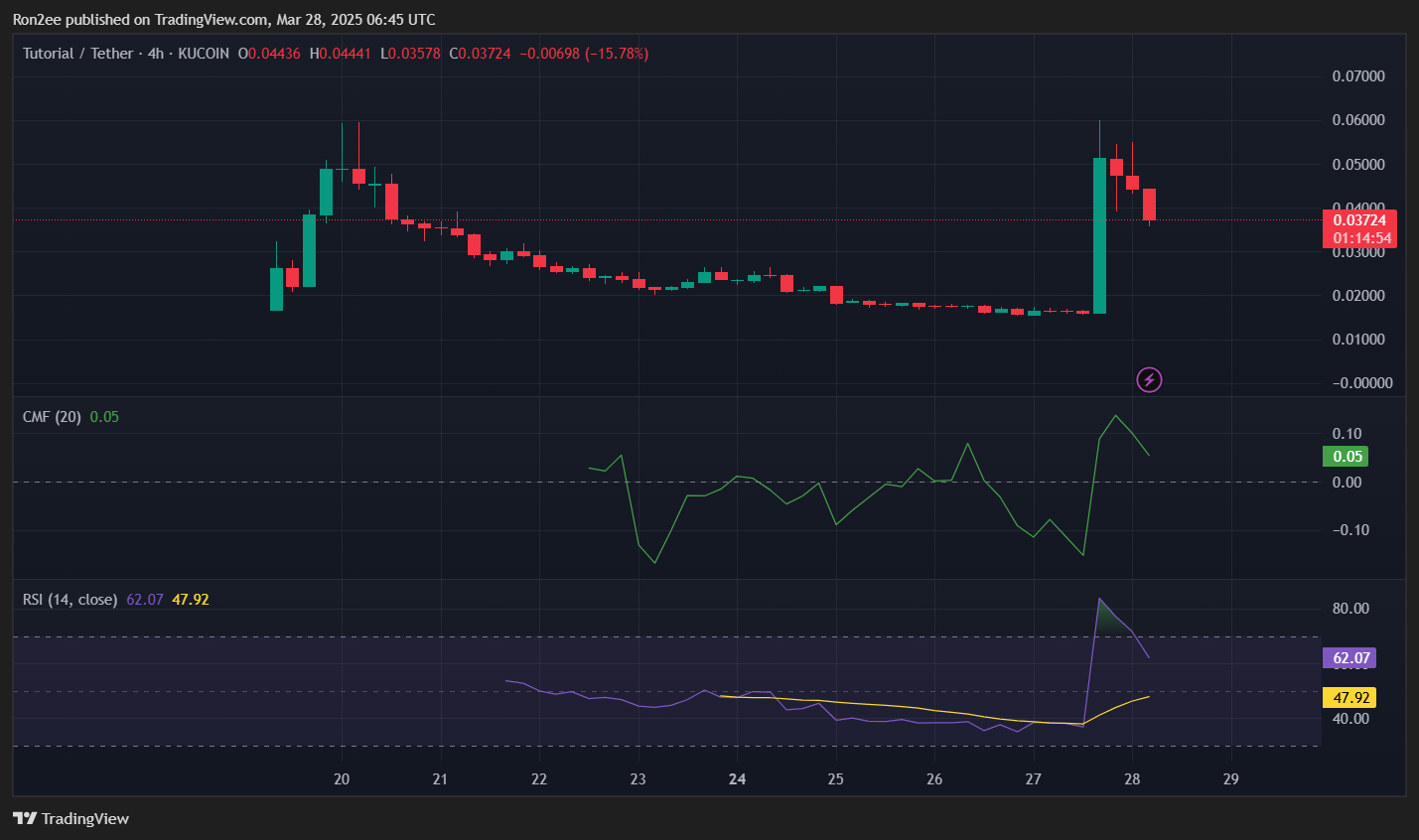 نمودار TUT CMF و RSI — ۲۸ مارس