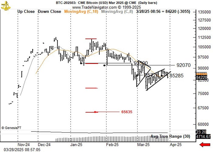 why-is-bitcoin-price-down-today-peter-brandt-predicts-65635-bearish-target