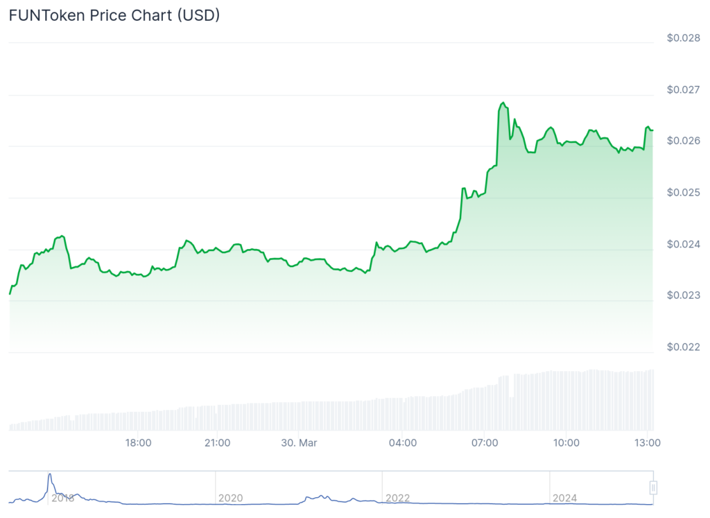 FunToken jumps 100%, MMX spikes 80%, Bitcoin dips below $83,000 - 2