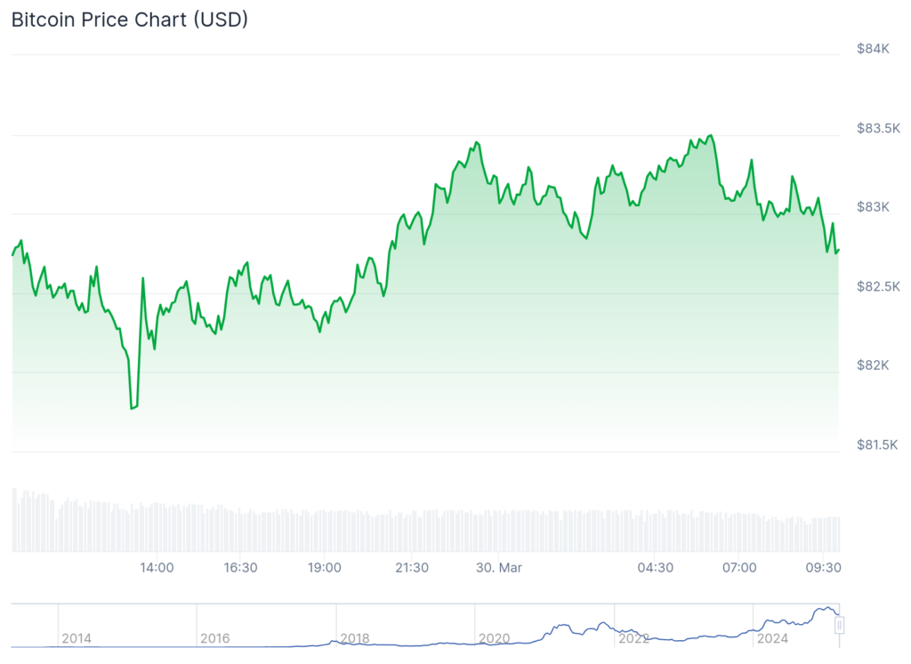 FunToken jumps 100%, MMX spikes 80%, Bitcoin dips below $83,000 - 1