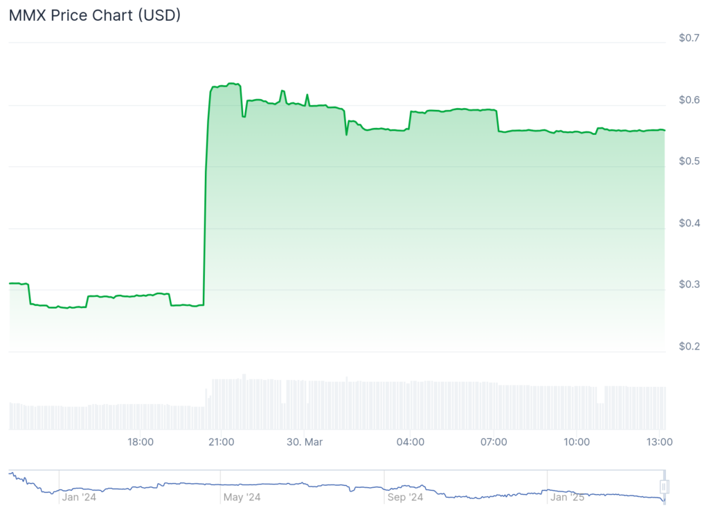 FunToken jumps 100%, MMX spikes 80%, Bitcoin dips below $83,000 - 3