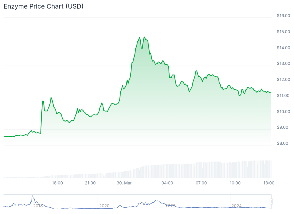FunToken jumps 100%, MMX spikes 80%, Bitcoin dips below $83,000 - 4