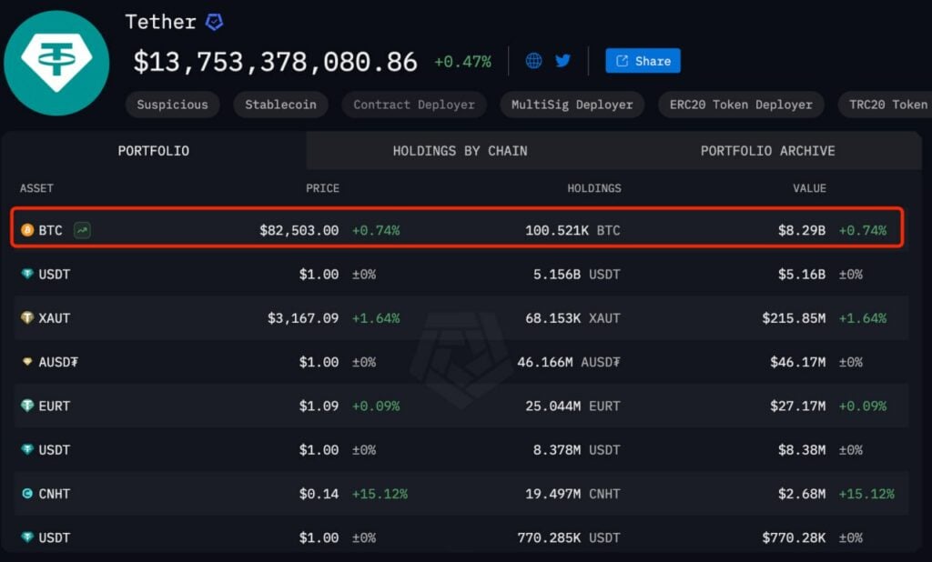 تتر ۷۳۵ میلیون دلار دیگر در بیتکوین در فصل اول خریداری کرد و مجموع داراییها به ۸.۲ میلیارد دلار رسید - ۱