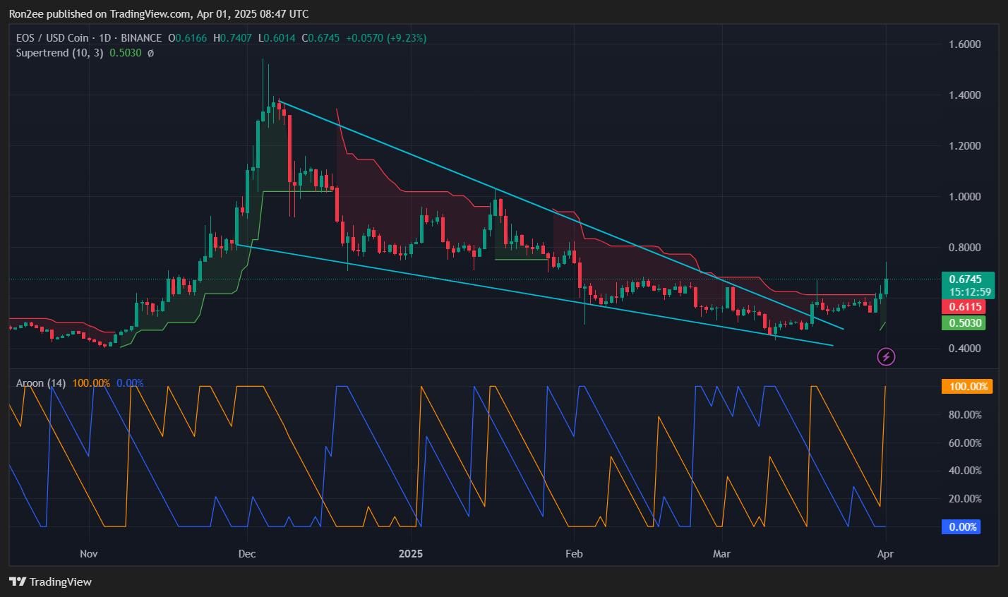 سه دلیل افزایش بیش از 20 درصدی EOS امروز - 1