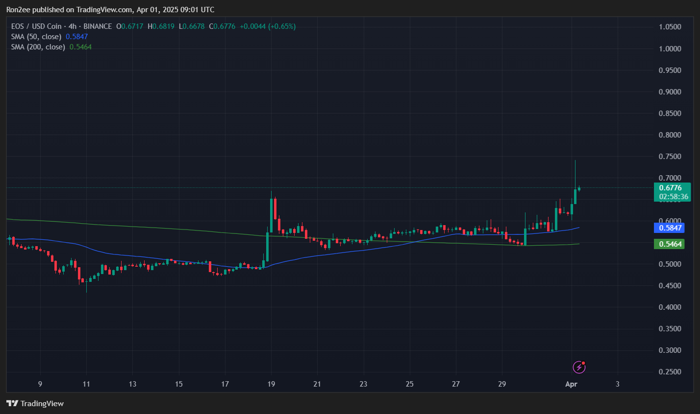 سه دلیل افزایش بیش از 20 درصدی EOS امروز - 2