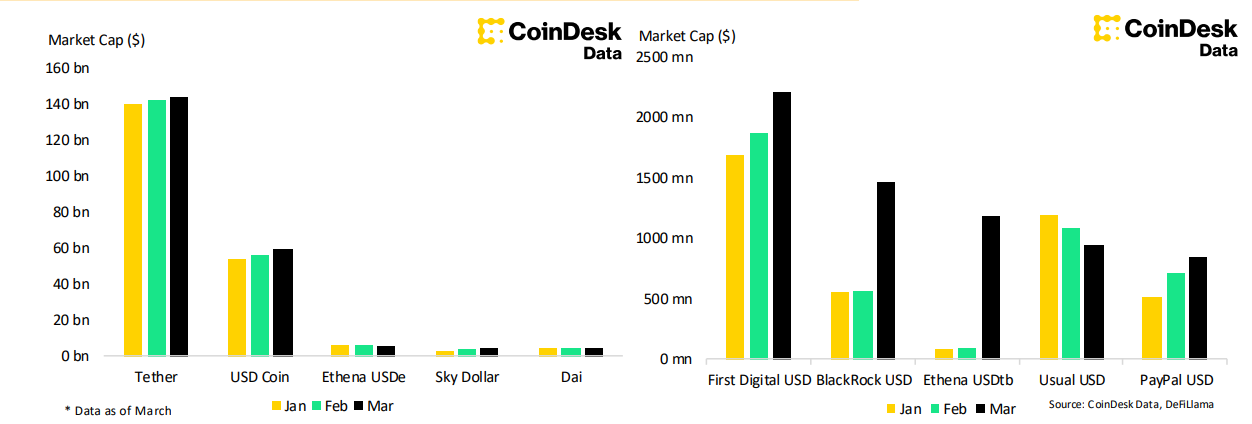 USDtb Ethena به 10 استیبلکوین برتر از نظر ارزش بازار وارد میشود وسط تغییرات استیبلکوین در مارس - 1