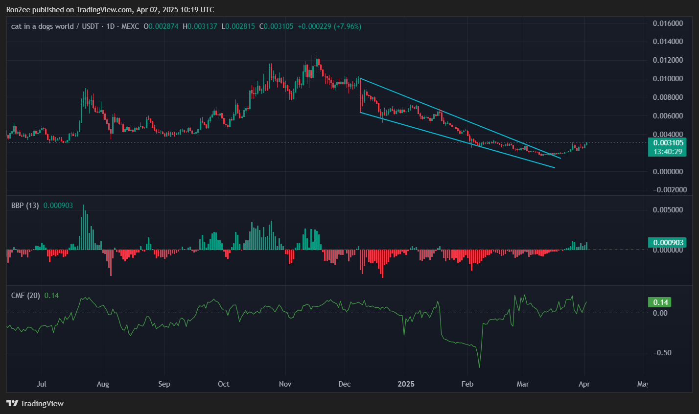 MEW token soars nearly 20% following Binance Alpha listing - 1