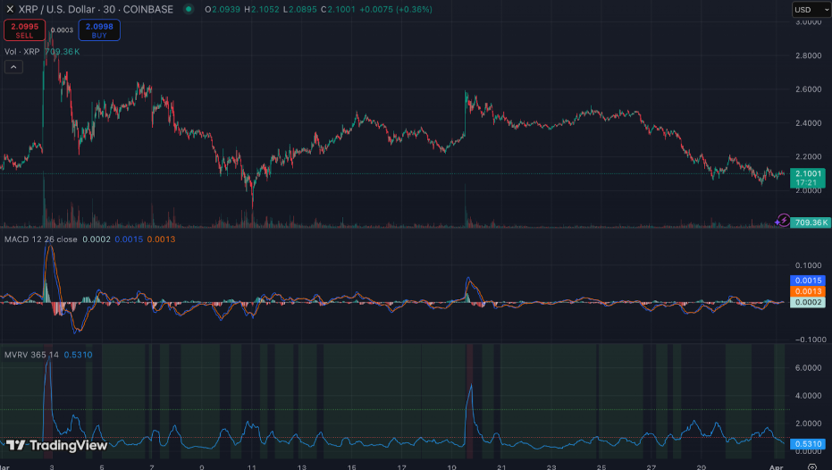 XRP، Pi coin ممکن است به ۰.۵۰ دلار سقوط کند، اما این آلتکوین برای افزایشهای ۵۰۰ درصدی بیشتری پیشبینی شده است - ۱