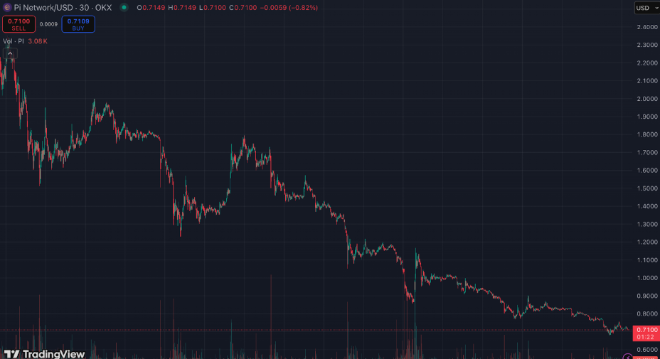 XRP، Pi coin ممکن است به ۰.۵۰ دلار سقوط کند، اما این آلتکوین برای افزایشهای ۵۰۰ درصدی بیشتری پیشبینی شده است - ۲