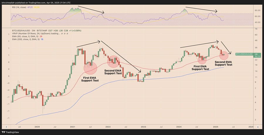 bitcoin-traders-prepare-for-rally-to-100-k-as-decoupling-and-gold-leads-btc-trend-takes-shap