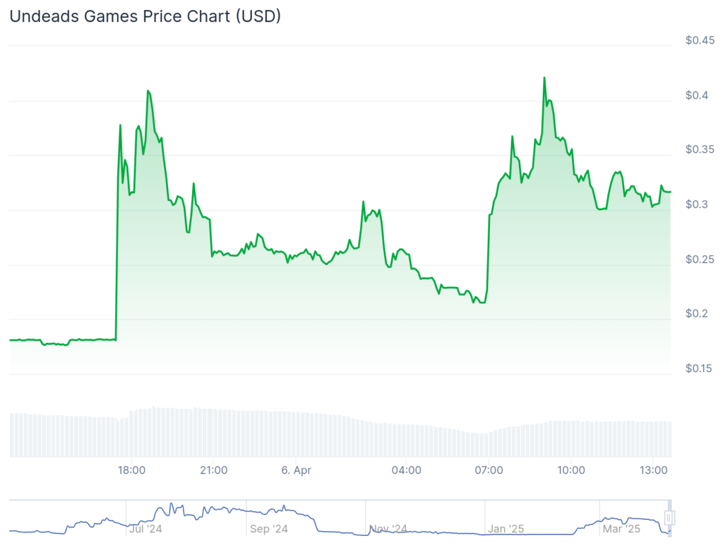 بزرگترین برندگان: Undeads Games، Ampleforth Governance، Aergo - ۱