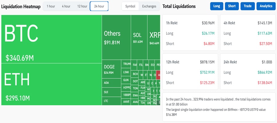 xrp-sol-nosedive-14-as-crypto-bulls-rack-usd800m-liquidations