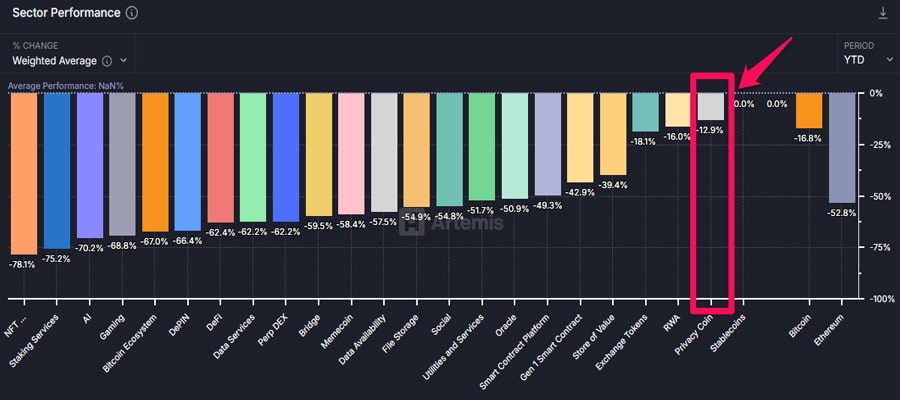 privacy-coins-outperform-all-crypto-sectors-2025