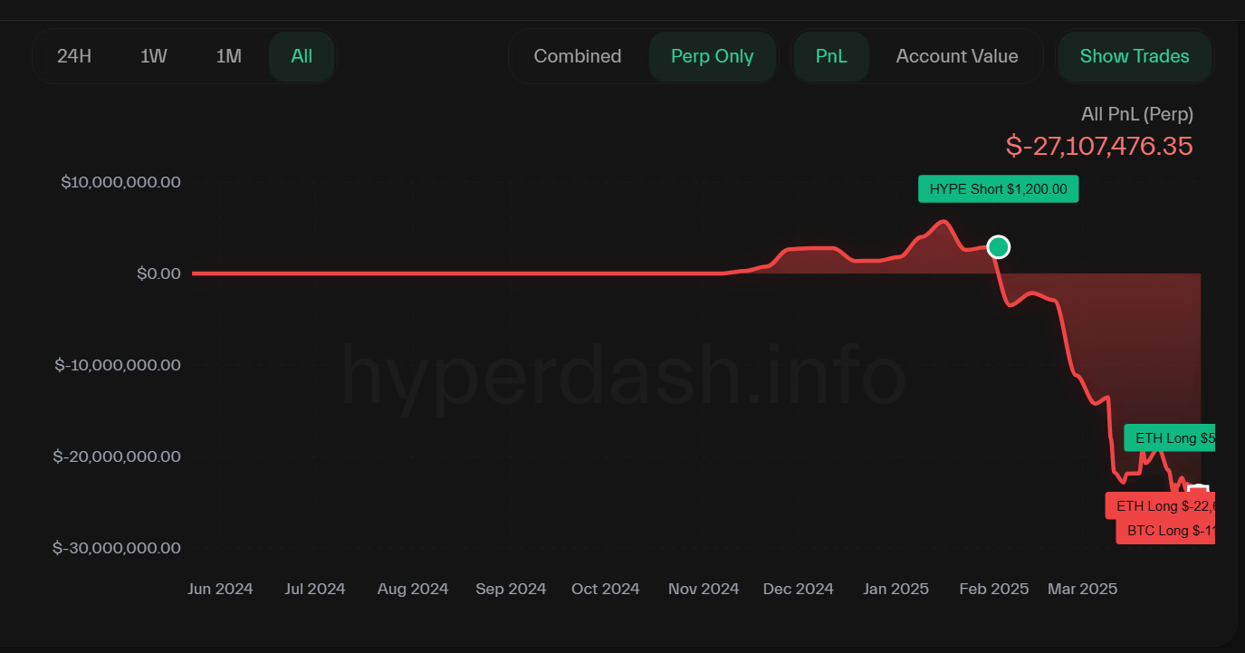 کیف پول کلاهبردار ZKasino پس از بستن موقعیت طولانی ETH، 27.1 میلیون دلار را از دست داد - 1