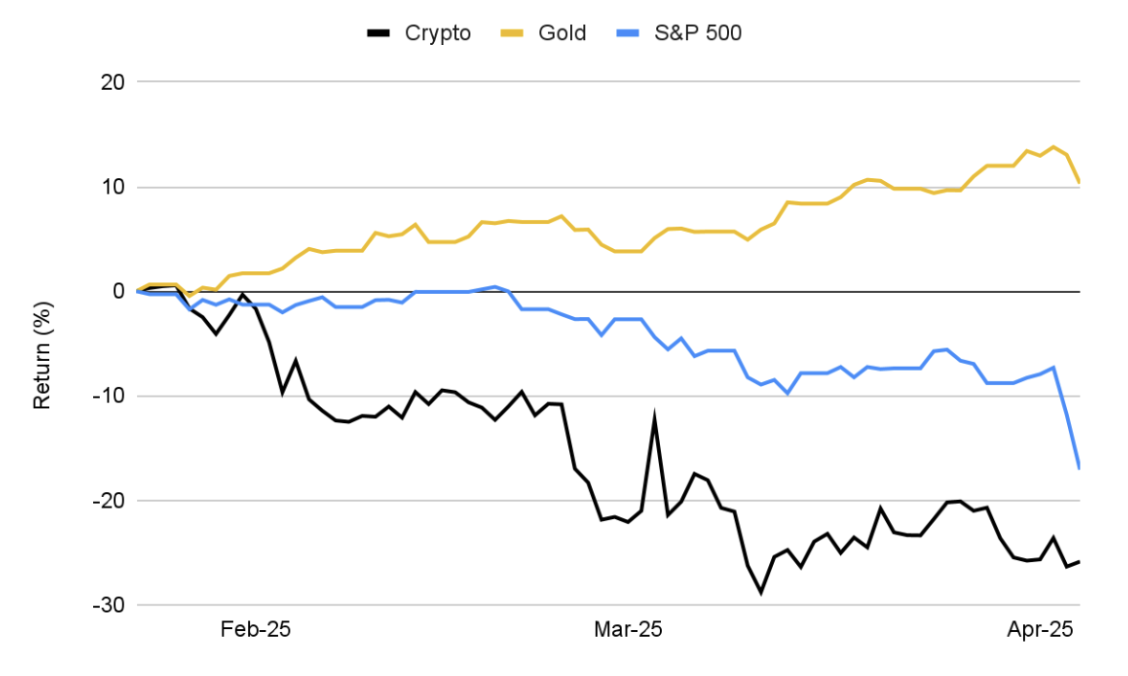عملکرد قیمت کریپتو، طلا و S&P 500 از فوریه ۲۰۲۵