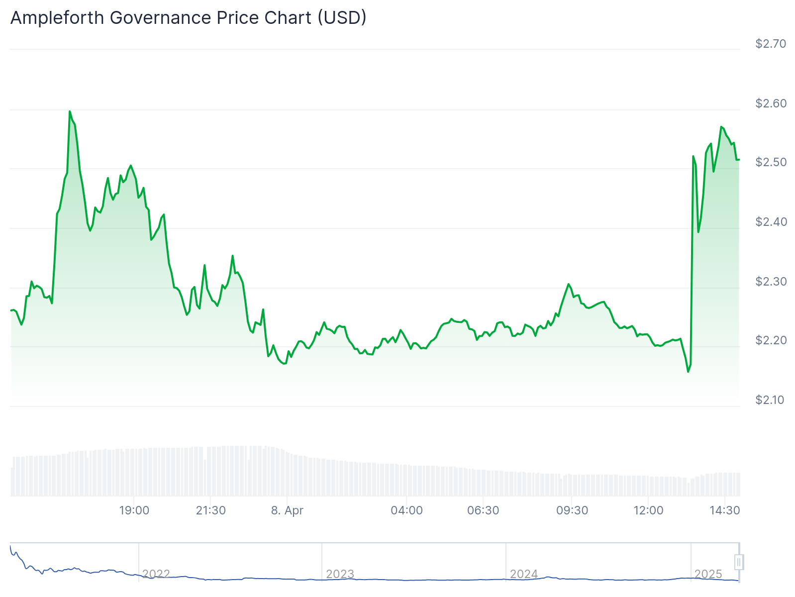 نمودار قیمت FORTH بلافاصله پس از اعلام Binance درباره راهاندازی قراردادهای دائمی با تکیهگاه USDT ، ۸ آوریل ۲۰۲۵