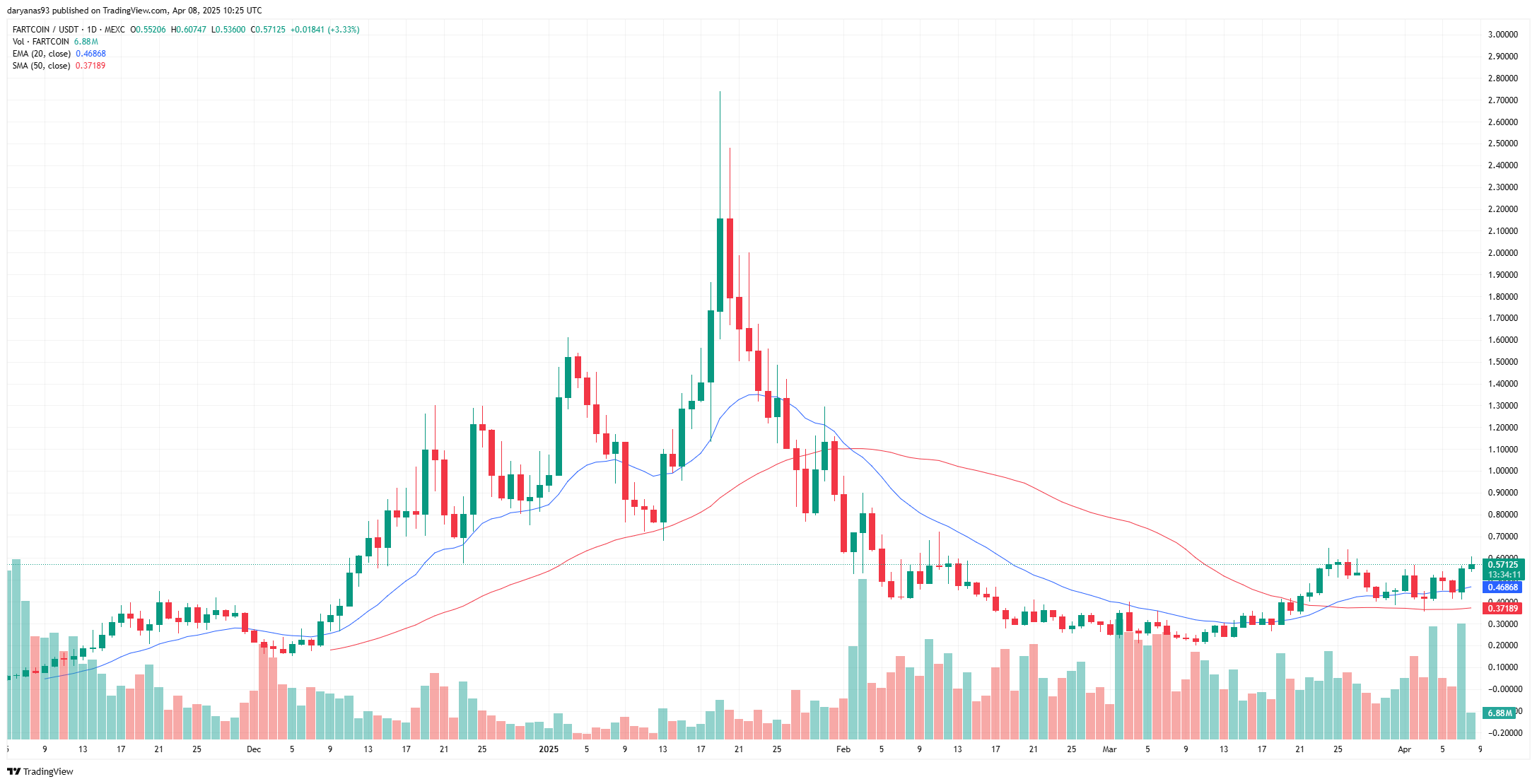 افزایش توکنهای عامل AI با رهبری افزایش ۲۵ درصدی Fartcoin - ۲