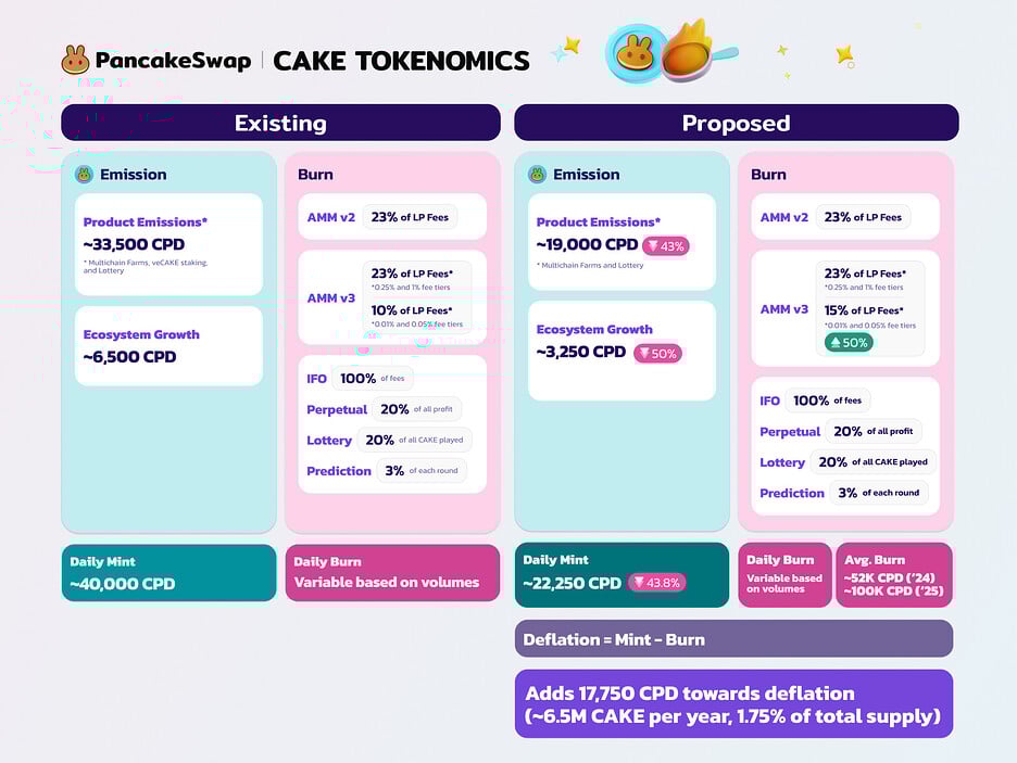 پیشنهاد CAKE Tokenomics 3.0 از PancakeSwap، افزایش قیمت CAKE به میزان 12 درصد - 1