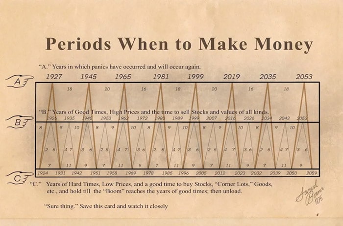 crypto-investors-faith-in-benner-cycle