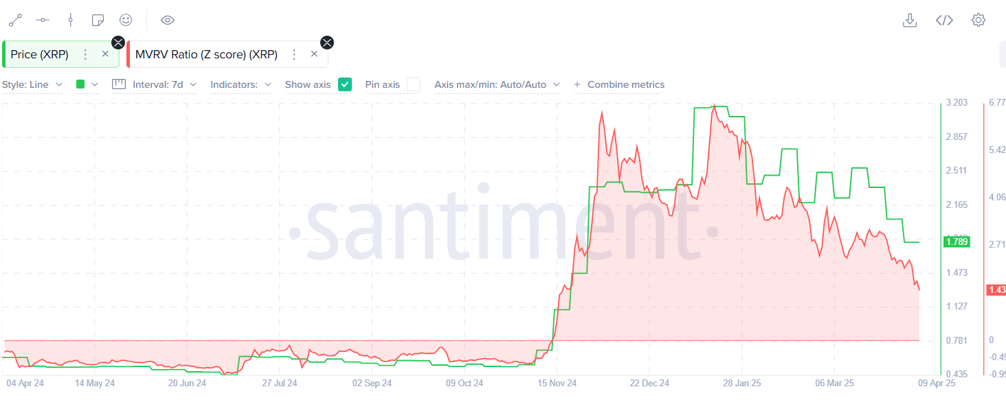 اصلاح XRP ممکن است در حال اتمام باشد در حالی که گاوها به منطقه شکست ۲ دلار در حال مشاهده هستند - 1