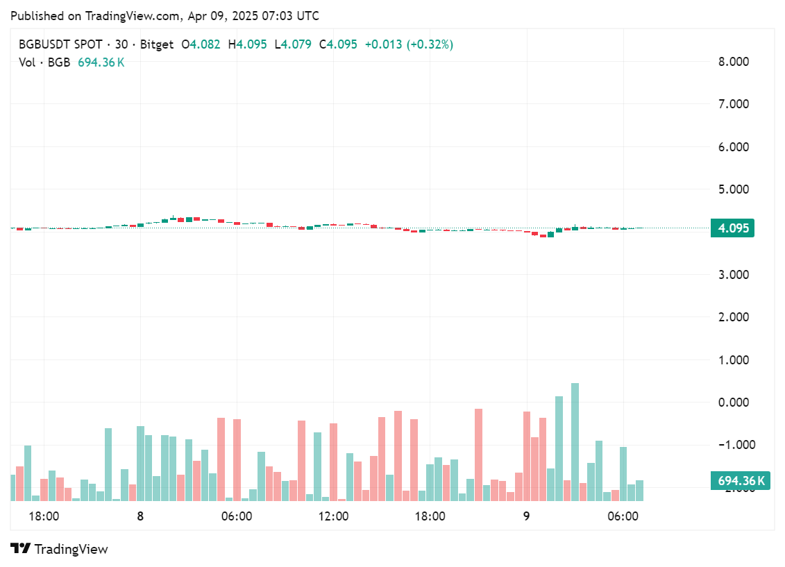 نمودار قیمت برای توکن بیتگت در 24 ساعت گذشته از معاملات، 9 آوریل 2025 | منبع: crypto.news