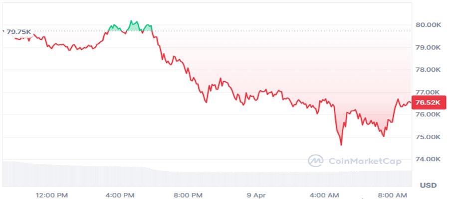 why-bitcoin-price-crashed-under-75000-today