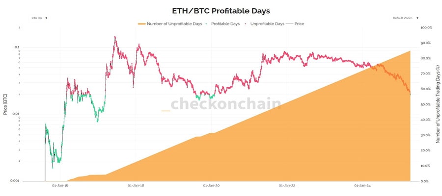 eth-outperforms-btc-just-15-percent-of-time-since-launch