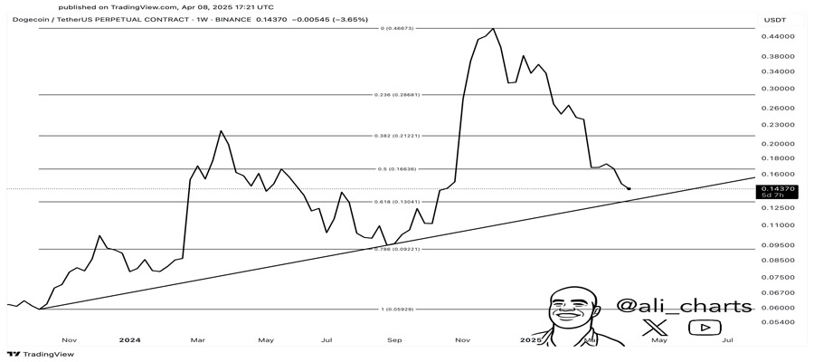 dogecoin-whales-1-3-billion-dump-fuels-concern-doge-price-slips-