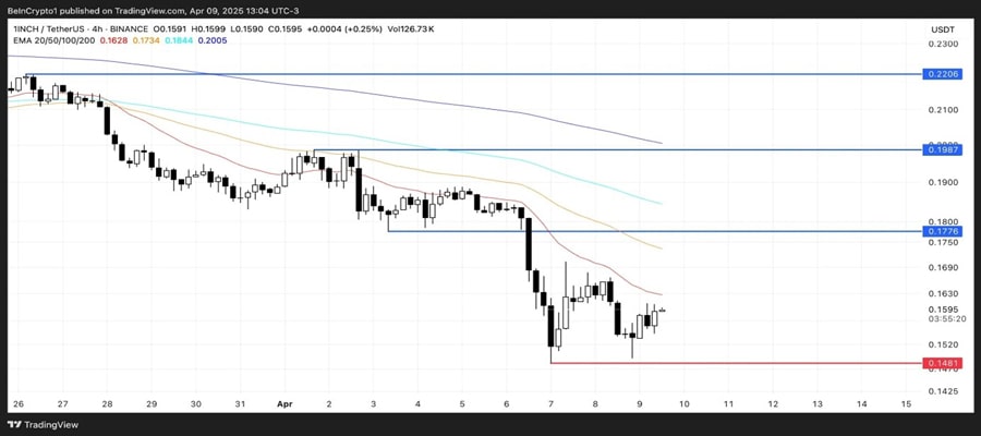 top-exchange-tokens-watch-april-