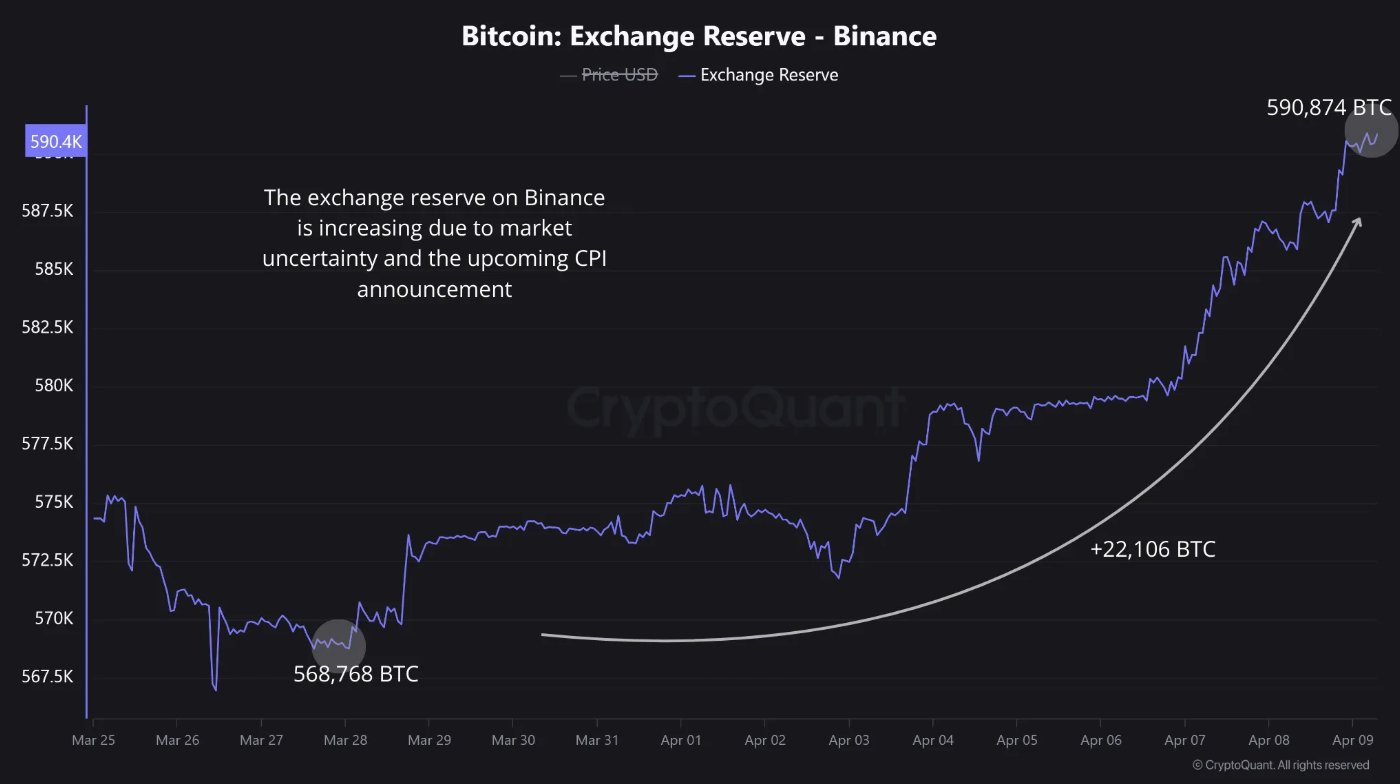 ورودیهای عظیم بیت کوین به بایننس در آستانه گزارش CPI — آیا سقوط قیمت BTC در راه است؟ - 1