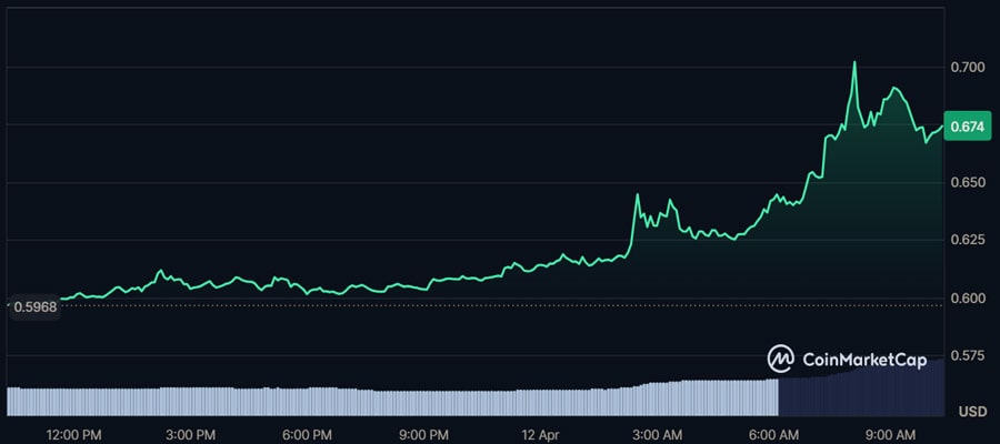pi-network-price-on-fire-15-daily-surge-pushes-pi-toward-top-30-altcoins-