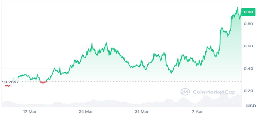 why-fartcoin-blasting-off-agai