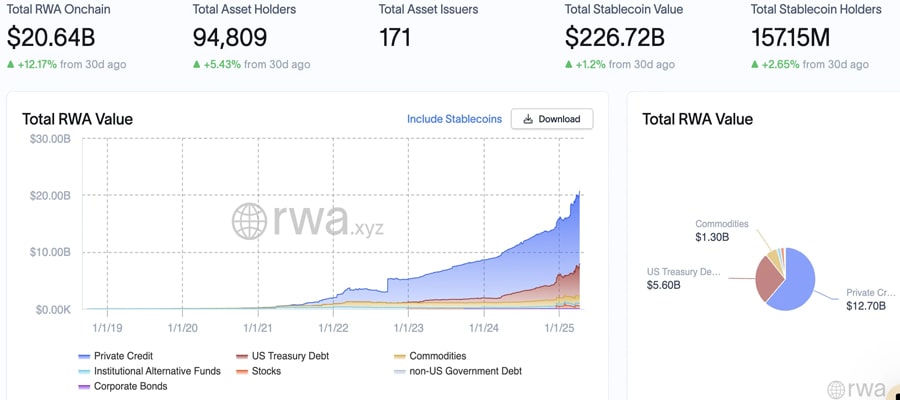 rwa-crypto-safest-asset-20-billion-growth