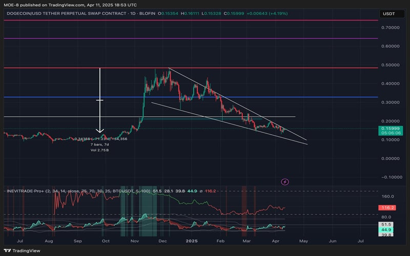 dogecoin-price-gearing-for-a-3x-rally-amid-doge-whale-accumulation