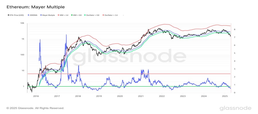 ethereum-slips-below-level-preceded-last-rally-4000-