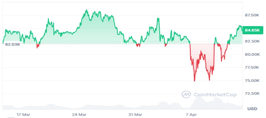 bitcoin-weekend-pump-to-85k-is-the-rally-real-or-a-trap-