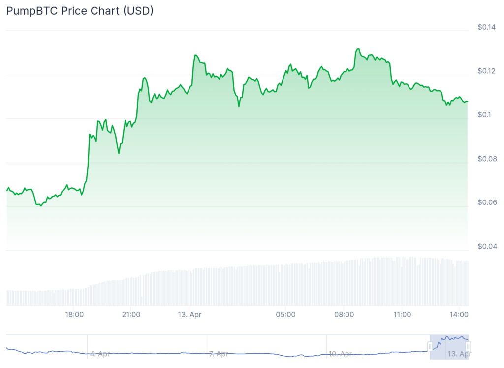 PumpBTC و Undeads Games spike 60%, while Bitcoin hovers below $85,000 - 1