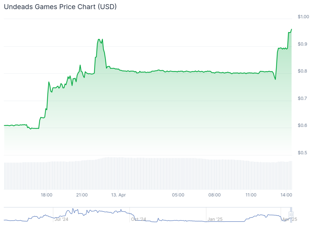 PumpBTC و Undeads Games spike 60%, while Bitcoin hovers below $85,000 - 2