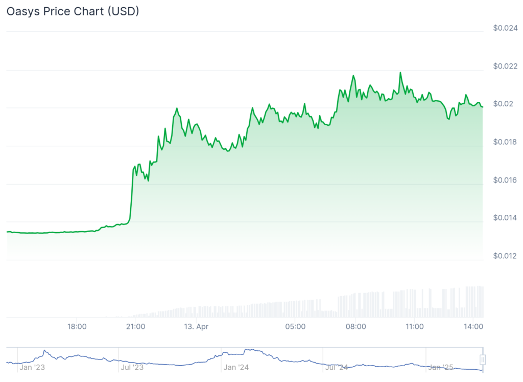 PumpBTC و Undeads Games spike 60%, while Bitcoin hovers below $85,000 - 3