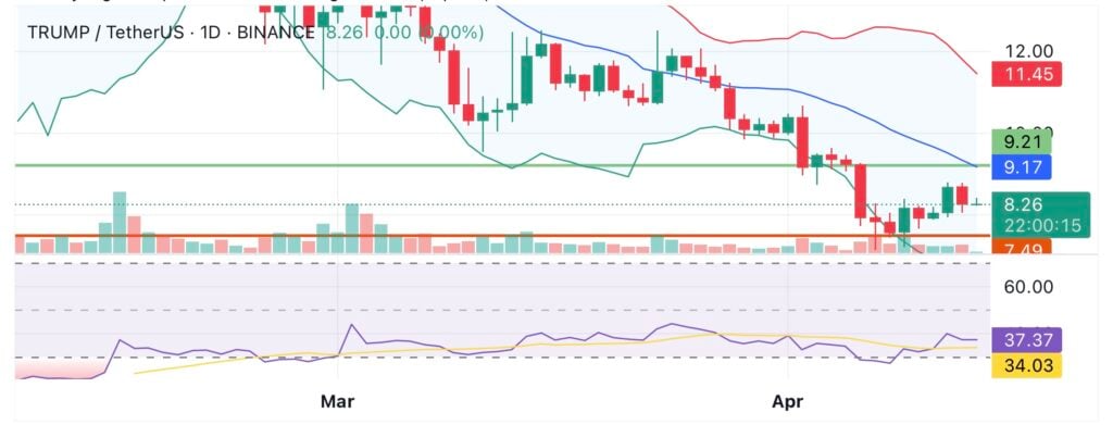 تحلیل قیمت TRUMP. اعتبار: TradingView