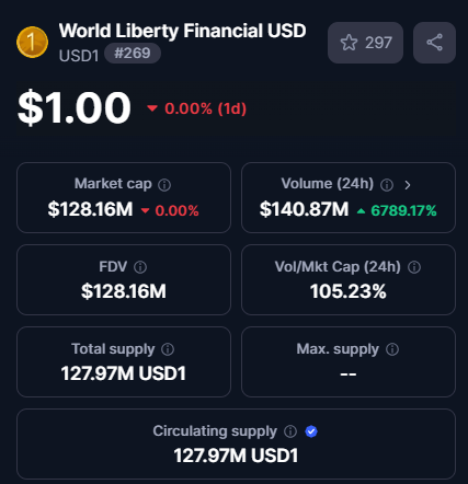 شرکت World Liberty Financial Inc. به آرامی استیبل کوین USD1 را راهاندازی میکند - ۱