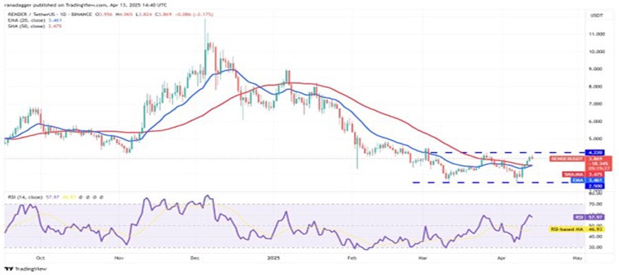 bitcoin-rallies-hype-ondo-rndr-kas-nex