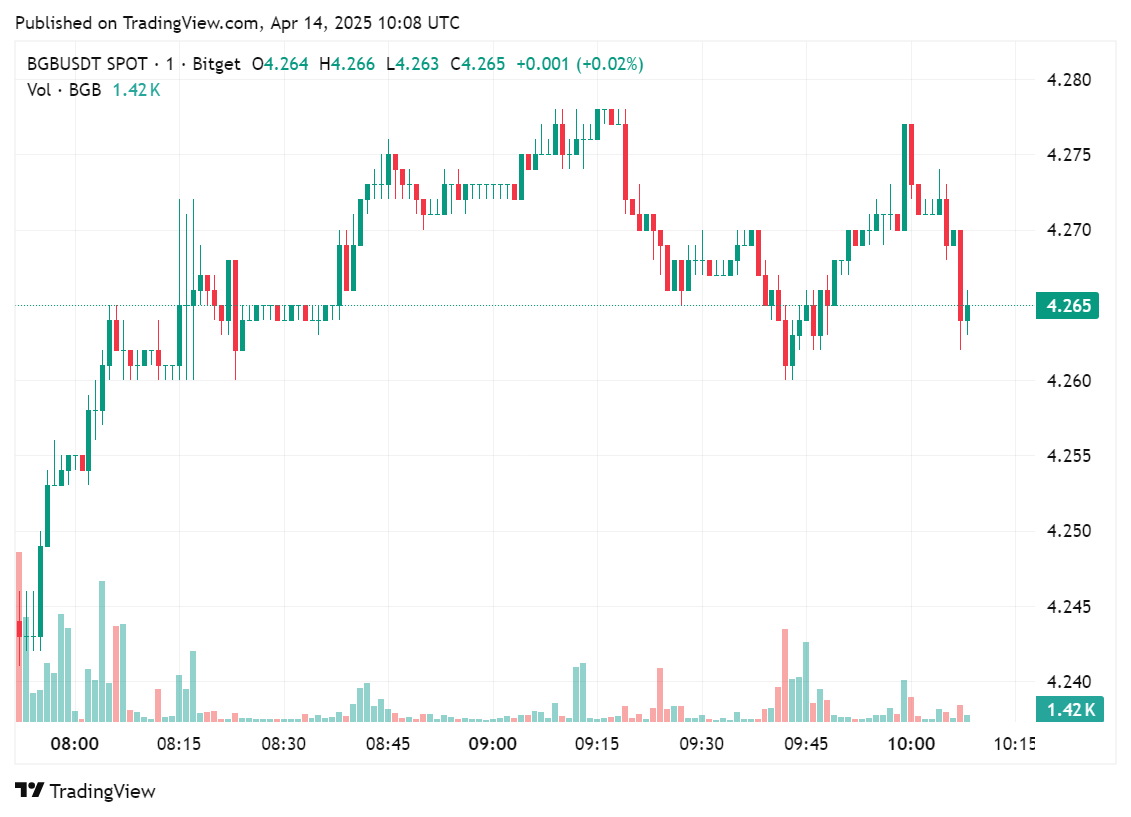 نمودار قیمت برای توکن Bitget، ۱۴ آوریل ۲۰۲۵ | منبع: crypto.news