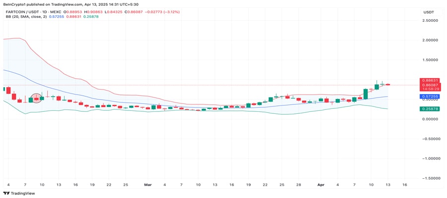 fartcoin-rally-faces-potential-decline