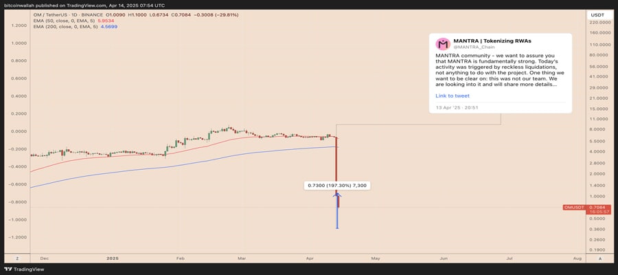 mantra-om-price-crash-bounces-200-luna-risk-