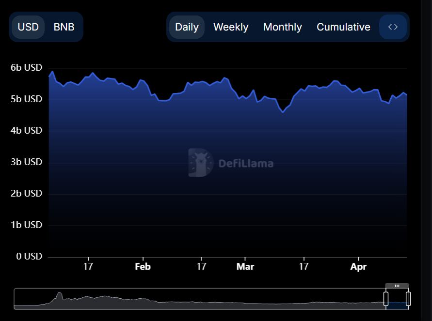 نموداری که پیشرفت TVL شبکه BNB Smart Chain Binance را در طول سال 2025، تا 15 آوریل 2025 نشان میدهد | منبع: DeFi Llama